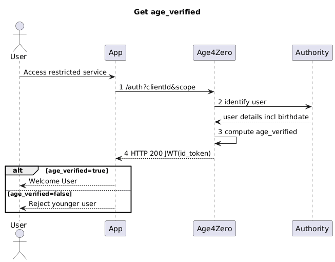 Flux OIDC simplifié